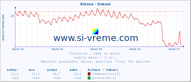 POVPREČJE :: Rižana - Dekani :: temperatura | pretok | višina :: zadnji mesec / 2 uri.