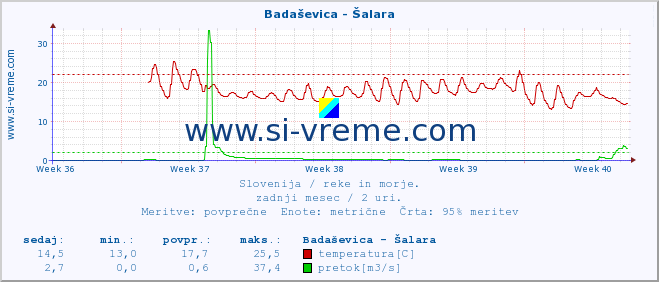 POVPREČJE :: Badaševica - Šalara :: temperatura | pretok | višina :: zadnji mesec / 2 uri.