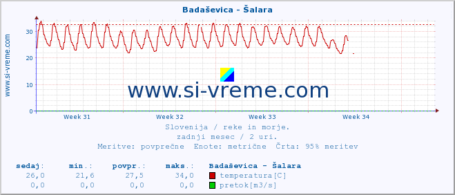 POVPREČJE :: Badaševica - Šalara :: temperatura | pretok | višina :: zadnji mesec / 2 uri.