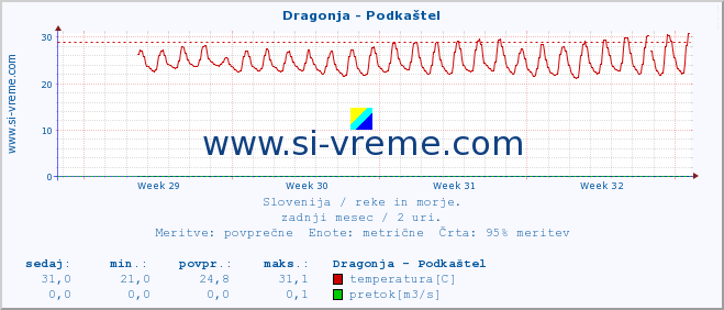 POVPREČJE :: Dragonja - Podkaštel :: temperatura | pretok | višina :: zadnji mesec / 2 uri.