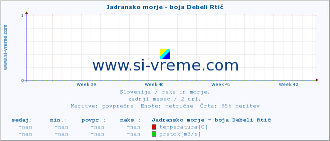 POVPREČJE :: Jadransko morje - boja Debeli Rtič :: temperatura | pretok | višina :: zadnji mesec / 2 uri.