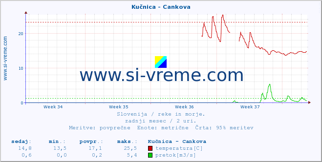 POVPREČJE :: Kučnica - Cankova :: temperatura | pretok | višina :: zadnji mesec / 2 uri.