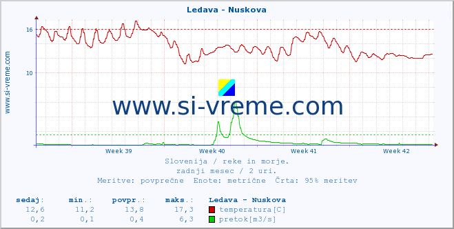 POVPREČJE :: Ledava - Nuskova :: temperatura | pretok | višina :: zadnji mesec / 2 uri.