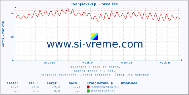 POVPREČJE :: Ivanjševski p. - Središče :: temperatura | pretok | višina :: zadnji mesec / 2 uri.