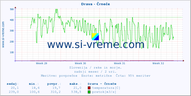 POVPREČJE :: Drava - Črneče :: temperatura | pretok | višina :: zadnji mesec / 2 uri.