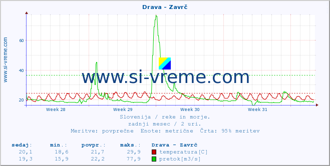 POVPREČJE :: Drava - Zavrč :: temperatura | pretok | višina :: zadnji mesec / 2 uri.