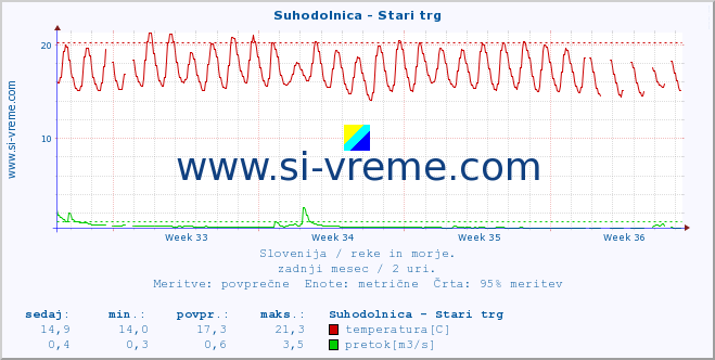 POVPREČJE :: Suhodolnica - Stari trg :: temperatura | pretok | višina :: zadnji mesec / 2 uri.