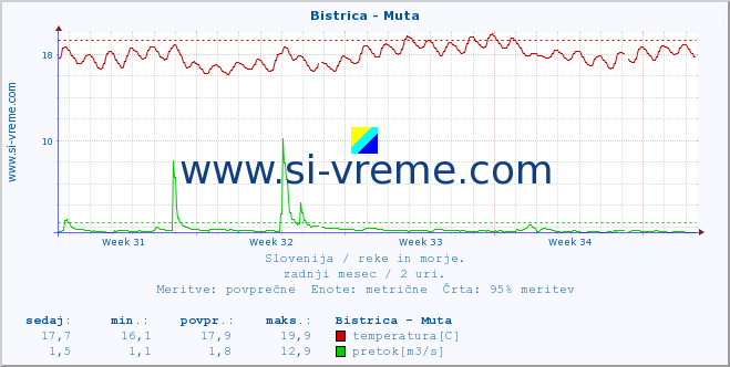 POVPREČJE :: Bistrica - Muta :: temperatura | pretok | višina :: zadnji mesec / 2 uri.