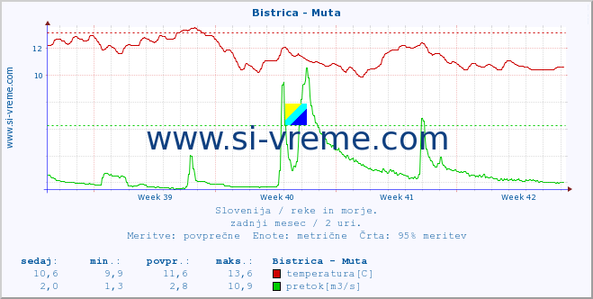 POVPREČJE :: Bistrica - Muta :: temperatura | pretok | višina :: zadnji mesec / 2 uri.