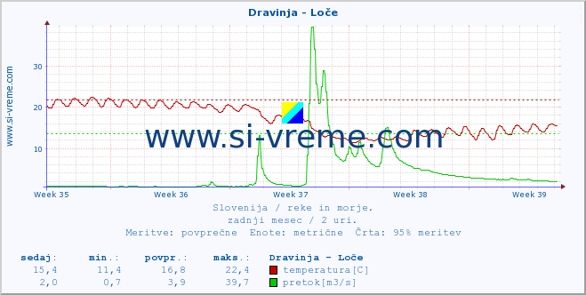 POVPREČJE :: Dravinja - Loče :: temperatura | pretok | višina :: zadnji mesec / 2 uri.