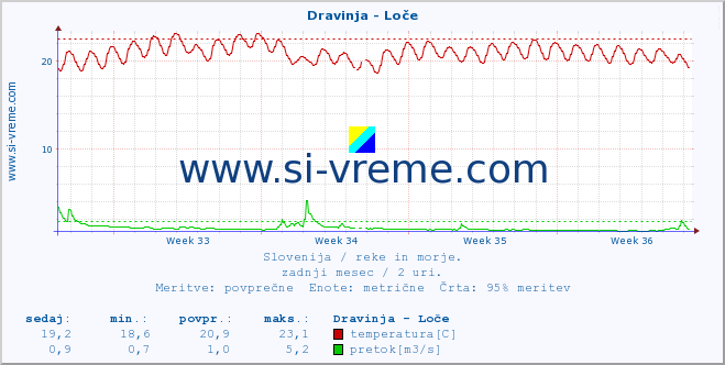 POVPREČJE :: Dravinja - Loče :: temperatura | pretok | višina :: zadnji mesec / 2 uri.