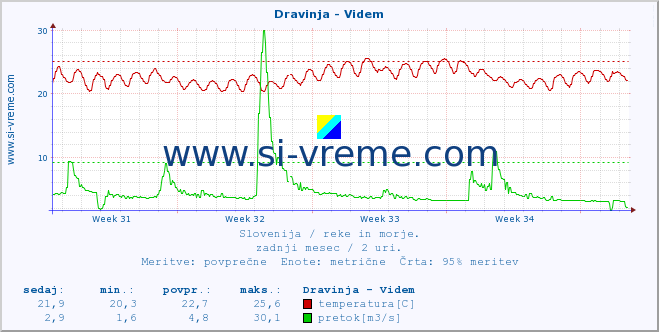 POVPREČJE :: Dravinja - Videm :: temperatura | pretok | višina :: zadnji mesec / 2 uri.