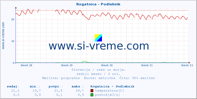 POVPREČJE :: Rogatnica - Podlehnik :: temperatura | pretok | višina :: zadnji mesec / 2 uri.