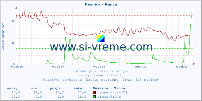 POVPREČJE :: Pesnica - Ranca :: temperatura | pretok | višina :: zadnji mesec / 2 uri.