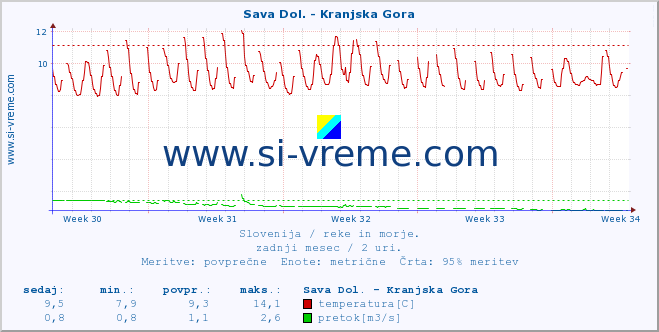 POVPREČJE :: Sava Dol. - Kranjska Gora :: temperatura | pretok | višina :: zadnji mesec / 2 uri.