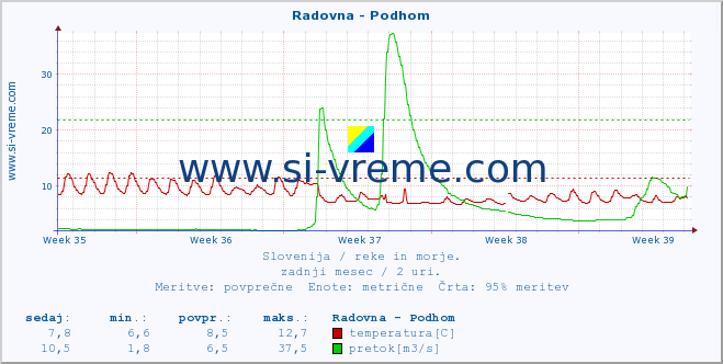 POVPREČJE :: Radovna - Podhom :: temperatura | pretok | višina :: zadnji mesec / 2 uri.