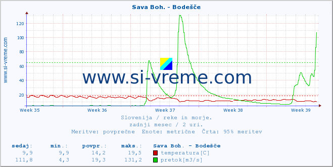 POVPREČJE :: Sava Boh. - Bodešče :: temperatura | pretok | višina :: zadnji mesec / 2 uri.