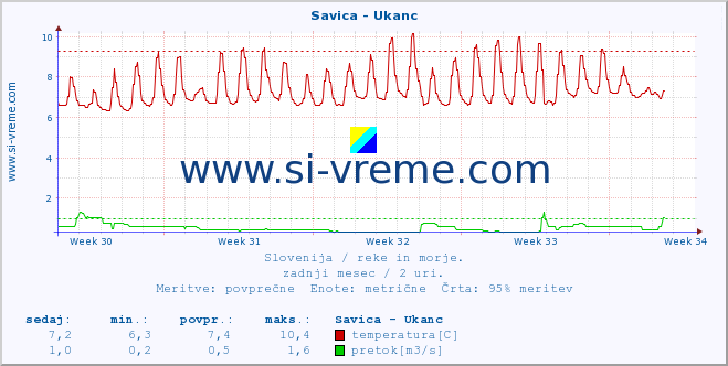 POVPREČJE :: Savica - Ukanc :: temperatura | pretok | višina :: zadnji mesec / 2 uri.