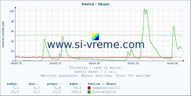 POVPREČJE :: Savica - Ukanc :: temperatura | pretok | višina :: zadnji mesec / 2 uri.