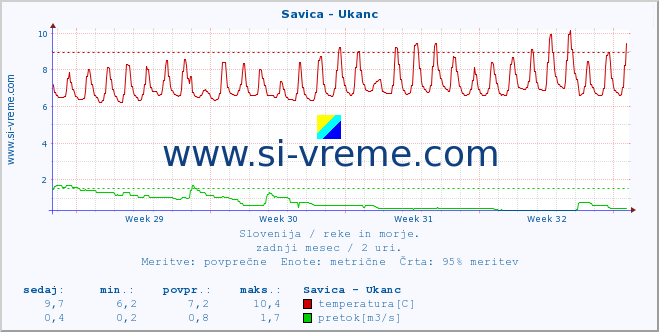 POVPREČJE :: Savica - Ukanc :: temperatura | pretok | višina :: zadnji mesec / 2 uri.