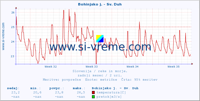 POVPREČJE :: Bohinjsko j. - Sv. Duh :: temperatura | pretok | višina :: zadnji mesec / 2 uri.