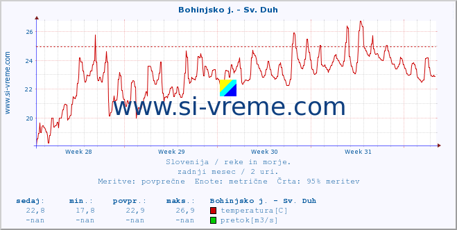 POVPREČJE :: Bohinjsko j. - Sv. Duh :: temperatura | pretok | višina :: zadnji mesec / 2 uri.