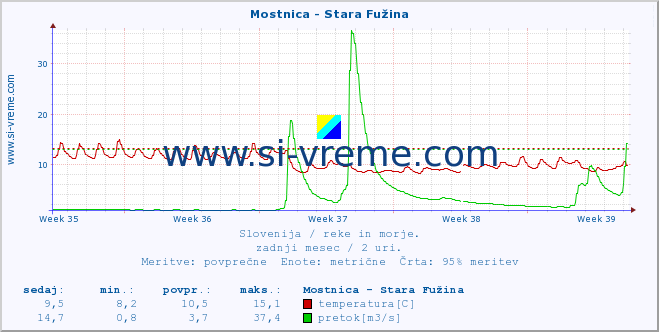 POVPREČJE :: Mostnica - Stara Fužina :: temperatura | pretok | višina :: zadnji mesec / 2 uri.