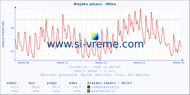 POVPREČJE :: Blejsko jezero - Mlino :: temperatura | pretok | višina :: zadnji mesec / 2 uri.