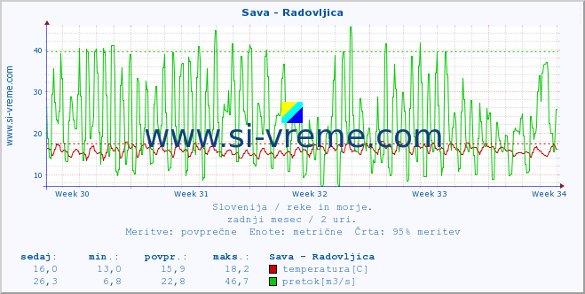 POVPREČJE :: Sava - Radovljica :: temperatura | pretok | višina :: zadnji mesec / 2 uri.