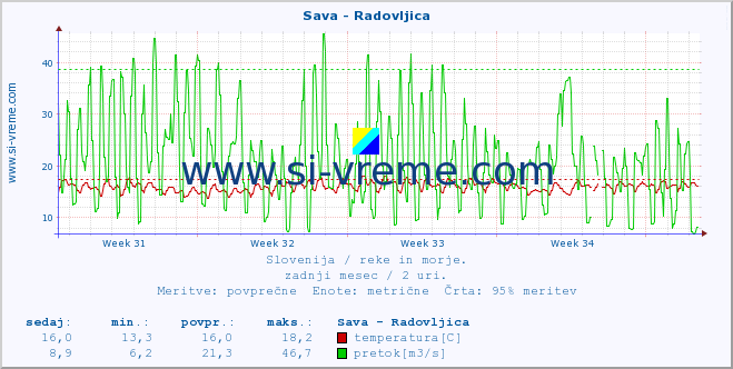 POVPREČJE :: Sava - Radovljica :: temperatura | pretok | višina :: zadnji mesec / 2 uri.