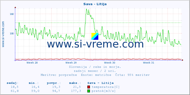 POVPREČJE :: Sava - Litija :: temperatura | pretok | višina :: zadnji mesec / 2 uri.