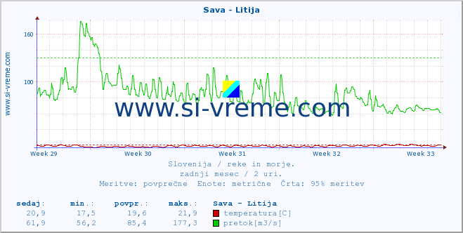 POVPREČJE :: Sava - Litija :: temperatura | pretok | višina :: zadnji mesec / 2 uri.