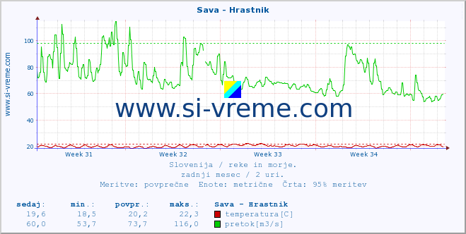 POVPREČJE :: Sava - Hrastnik :: temperatura | pretok | višina :: zadnji mesec / 2 uri.