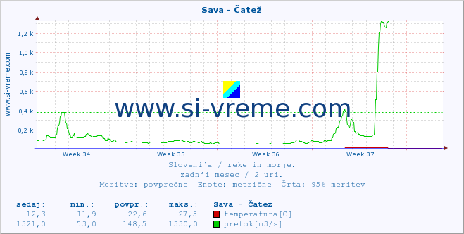 POVPREČJE :: Sava - Čatež :: temperatura | pretok | višina :: zadnji mesec / 2 uri.