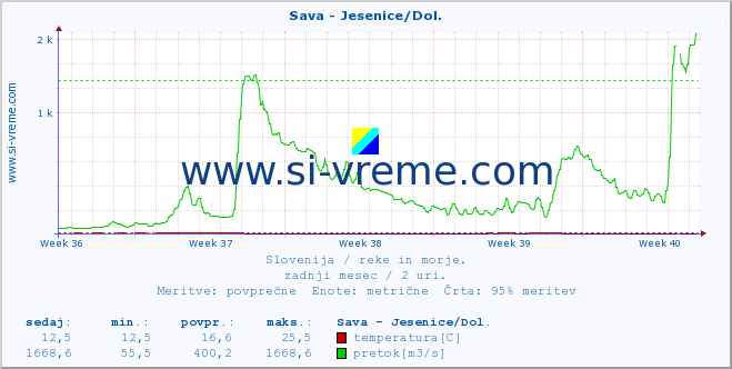 POVPREČJE :: Sava - Jesenice/Dol. :: temperatura | pretok | višina :: zadnji mesec / 2 uri.