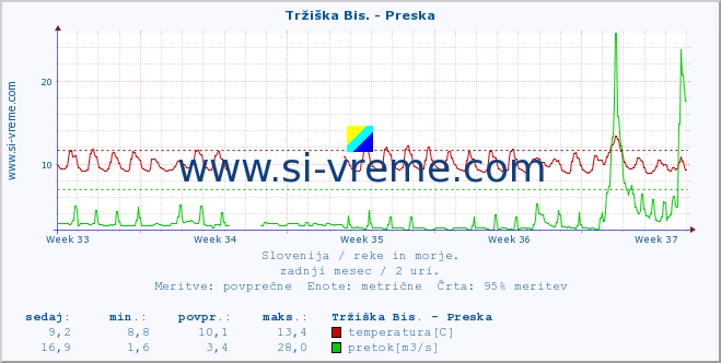 POVPREČJE :: Tržiška Bis. - Preska :: temperatura | pretok | višina :: zadnji mesec / 2 uri.