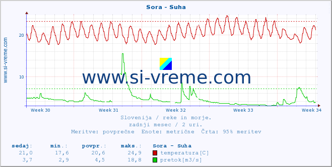 POVPREČJE :: Sora - Suha :: temperatura | pretok | višina :: zadnji mesec / 2 uri.