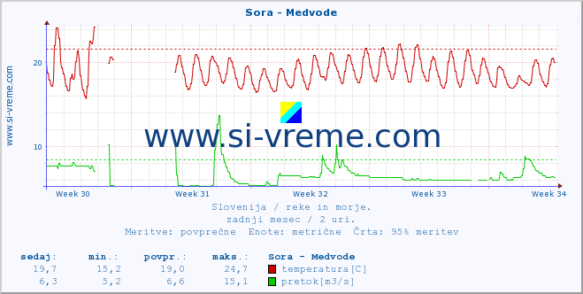 POVPREČJE :: Sora - Medvode :: temperatura | pretok | višina :: zadnji mesec / 2 uri.