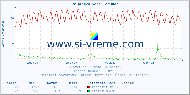 POVPREČJE :: Poljanska Sora - Zminec :: temperatura | pretok | višina :: zadnji mesec / 2 uri.