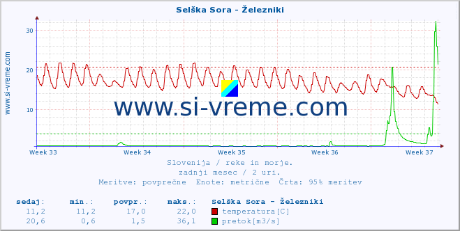 POVPREČJE :: Selška Sora - Železniki :: temperatura | pretok | višina :: zadnji mesec / 2 uri.