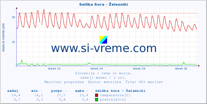 POVPREČJE :: Selška Sora - Železniki :: temperatura | pretok | višina :: zadnji mesec / 2 uri.