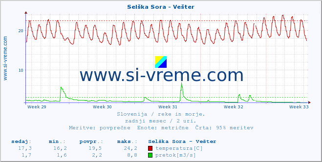 POVPREČJE :: Selška Sora - Vešter :: temperatura | pretok | višina :: zadnji mesec / 2 uri.