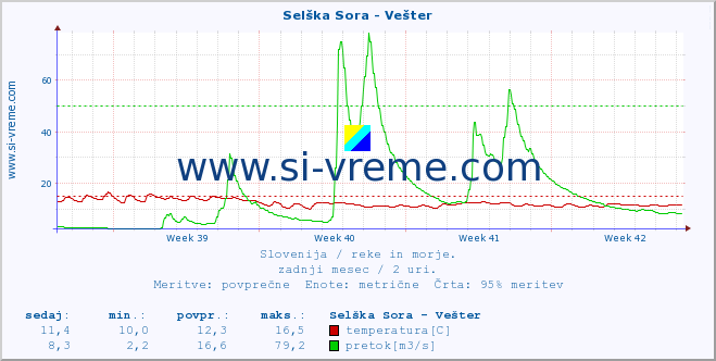 POVPREČJE :: Selška Sora - Vešter :: temperatura | pretok | višina :: zadnji mesec / 2 uri.