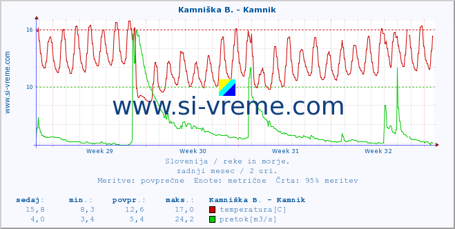 POVPREČJE :: Kamniška B. - Kamnik :: temperatura | pretok | višina :: zadnji mesec / 2 uri.