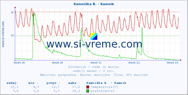 POVPREČJE :: Kamniška B. - Kamnik :: temperatura | pretok | višina :: zadnji mesec / 2 uri.