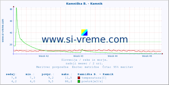 POVPREČJE :: Kamniška B. - Kamnik :: temperatura | pretok | višina :: zadnji mesec / 2 uri.