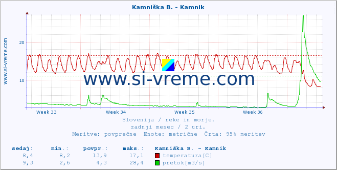 POVPREČJE :: Kamniška B. - Kamnik :: temperatura | pretok | višina :: zadnji mesec / 2 uri.