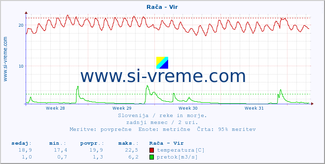 POVPREČJE :: Rača - Vir :: temperatura | pretok | višina :: zadnji mesec / 2 uri.