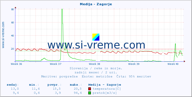 POVPREČJE :: Medija - Zagorje :: temperatura | pretok | višina :: zadnji mesec / 2 uri.