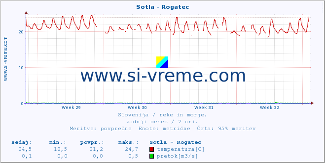 POVPREČJE :: Sotla - Rogatec :: temperatura | pretok | višina :: zadnji mesec / 2 uri.